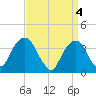 Hunters Point tide chart for Thursday, April 4, 2024