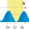 Hunters Point tide chart for Friday, April 5, 2024