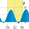 Hunters Point tide chart for Sunday, April 7, 2024