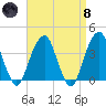 Hunters Point tide chart for Monday, April 8, 2024