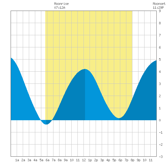 Hunters Point tide chart for Friday, May 10, 2024
