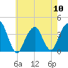 Hunters Point tide chart for Friday, May 10, 2024