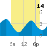 Hunters Point tide chart for Tuesday, May 14, 2024