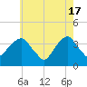 Hunters Point tide chart for Friday, May 17, 2024