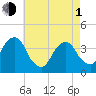 Hunters Point tide chart for Wednesday, May 1, 2024