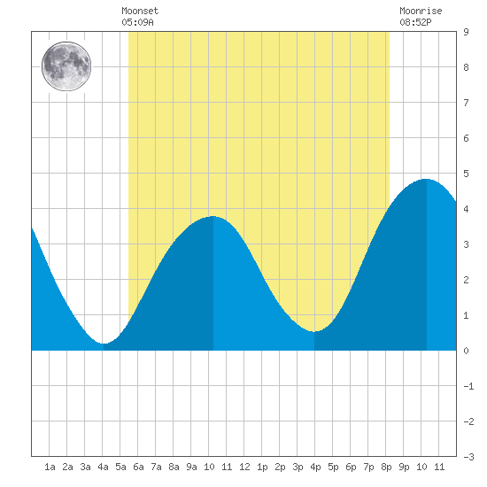 Hunters Point tide chart for Thursday, May 23, 2024