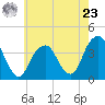 Hunters Point tide chart for Thursday, May 23, 2024