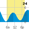 Hunters Point tide chart for Friday, May 24, 2024