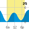 Hunters Point tide chart for Saturday, May 25, 2024