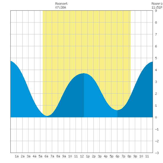 Hunters Point tide chart for Sunday, May 26, 2024