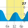 Hunters Point tide chart for Monday, May 27, 2024