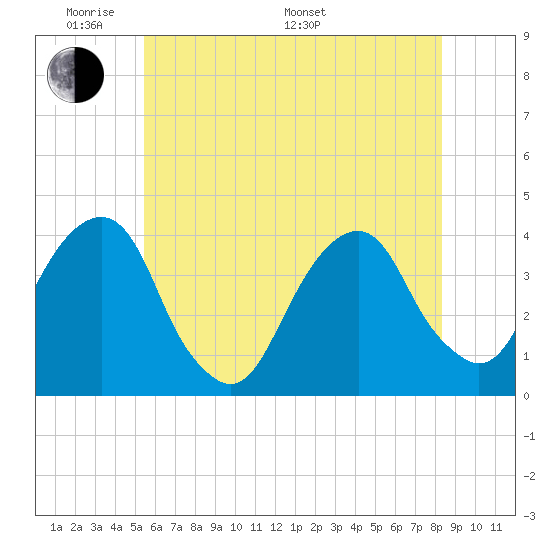 Hunters Point tide chart for Thursday, May 30, 2024