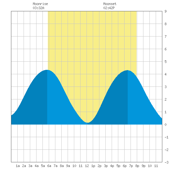 Hunters Point tide chart for Friday, May 3, 2024