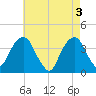 Hunters Point tide chart for Friday, May 3, 2024