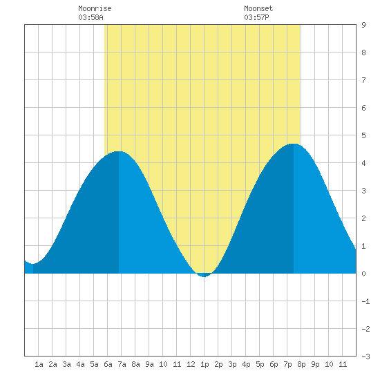 Hunters Point tide chart for Saturday, May 4, 2024