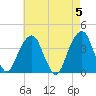 Hunters Point tide chart for Sunday, May 5, 2024