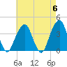 Hunters Point tide chart for Monday, May 6, 2024