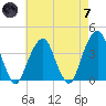 Hunters Point tide chart for Tuesday, May 7, 2024