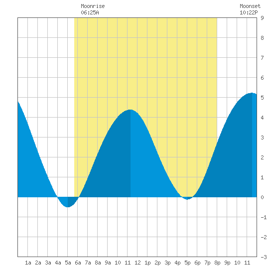 Hunters Point tide chart for Thursday, May 9, 2024