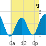 Hunters Point tide chart for Thursday, May 9, 2024