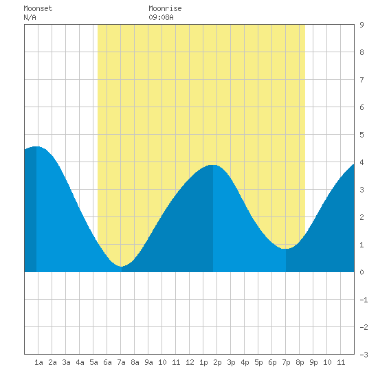 Hunters Point tide chart for Monday, June 10, 2024
