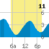Hunters Point tide chart for Tuesday, June 11, 2024