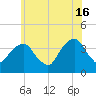 Hunters Point tide chart for Sunday, June 16, 2024