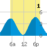 Hunters Point tide chart for Saturday, June 1, 2024