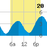 Hunters Point tide chart for Thursday, June 20, 2024