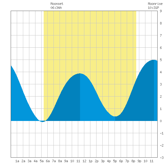Hunters Point tide chart for Sunday, June 23, 2024
