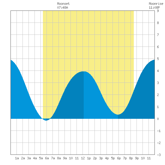 Hunters Point tide chart for Monday, June 24, 2024