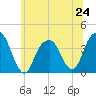 Hunters Point tide chart for Monday, June 24, 2024