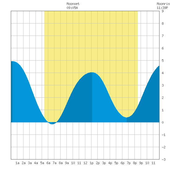 Hunters Point tide chart for Tuesday, June 25, 2024