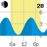 Hunters Point tide chart for Friday, June 28, 2024