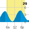 Hunters Point tide chart for Saturday, June 29, 2024