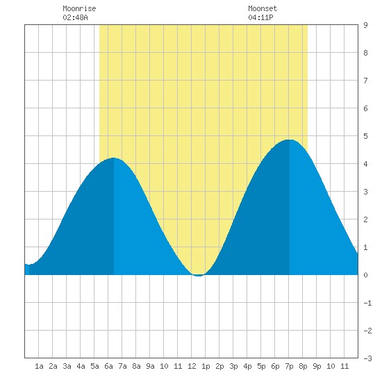 Hunters Point tide chart for Sunday, June 2, 2024