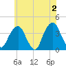 Hunters Point tide chart for Sunday, June 2, 2024