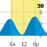 Hunters Point tide chart for Sunday, June 30, 2024