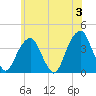 Hunters Point tide chart for Monday, June 3, 2024