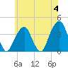 Hunters Point tide chart for Tuesday, June 4, 2024