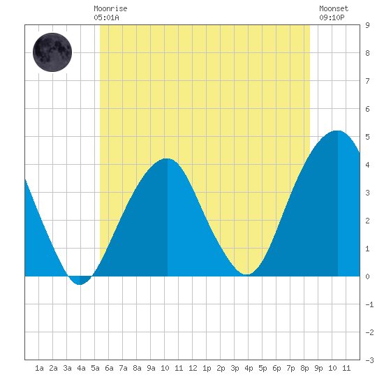 Hunters Point tide chart for Thursday, June 6, 2024