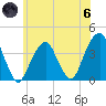 Hunters Point tide chart for Thursday, June 6, 2024