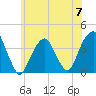 Hunters Point tide chart for Friday, June 7, 2024