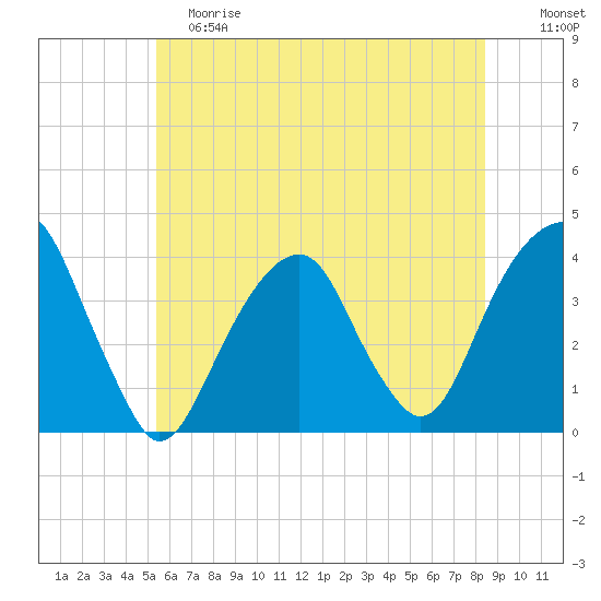 Hunters Point tide chart for Saturday, June 8, 2024