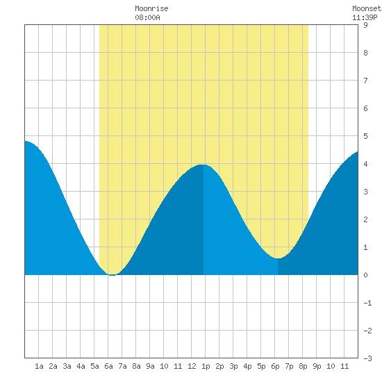 Hunters Point tide chart for Sunday, June 9, 2024
