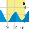 Hunters Point tide chart for Sunday, June 9, 2024