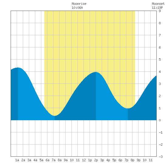 Hunters Point tide chart for Wednesday, July 10, 2024