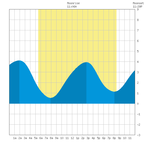Hunters Point tide chart for Thursday, July 11, 2024