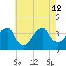Hunters Point tide chart for Friday, July 12, 2024