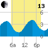 Hunters Point tide chart for Saturday, July 13, 2024